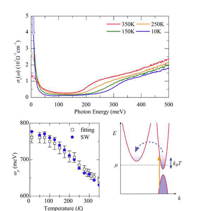 (위) SrMnSb2의 광학전도도. (왼쪽 아래) 온도에 따른 전도 전하 플라즈마 진동수. (오른쪽 아래) SrMnSb2의 띠구조 도식