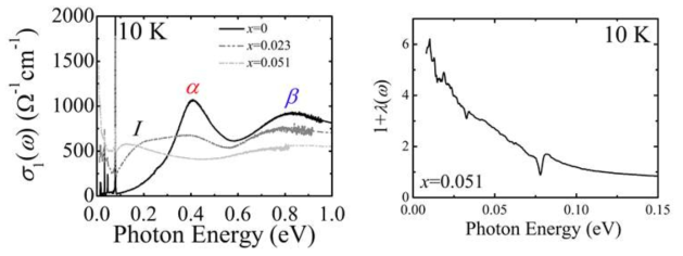 (왼쪽) (Sr1-xLax)3Ir2O7 광학 전도도 (오른쪽) Extended Drude model 분석을 통해 얻은 x=0.051 시료의 전도 전자 유효 질량