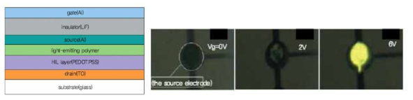 수직구조 PLED 기반 OLET 구조 및 VG에 따른 소자 구동 사진
