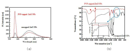 ZnO 나노입자의 표면개질에 따른 (a) PL 스펙트럼 및 (b) FT-IR 특성 분석