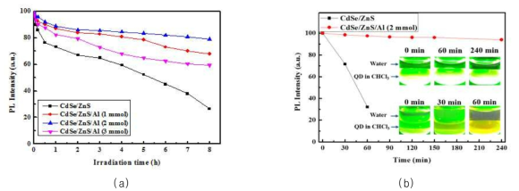양자점 표면 Al2O3 shell형성에 따른 (a) 광 안정성 및 (b) 물 안정성 특성 분석