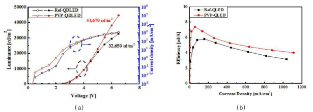 ZnO 나노입자의 표면개질에 따른 제작된 양자점 발광소자의 (a) 휘도 및 전류밀도 특성, (b) 전류효율 특성