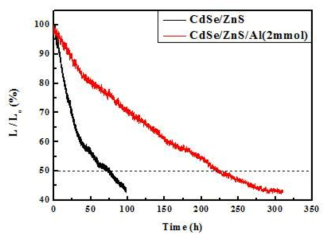 양자점 표면에 Al2O3 shell형성 유무에 따른 제작된 양자점 발광소자의 lifetime 특성