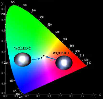 제작된 백색광 발광소자 CIE 색좌표 ; WQLED-1: R/G/B 양자점 만이 혼합, WQLED-2: R/G/B 양자점과 blue 발광 폴리머 도핑