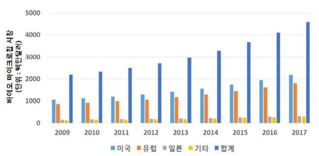 전 세계 바이오 마이크로칩 시장 규모 (A Global Strategic Business Report, 2012)