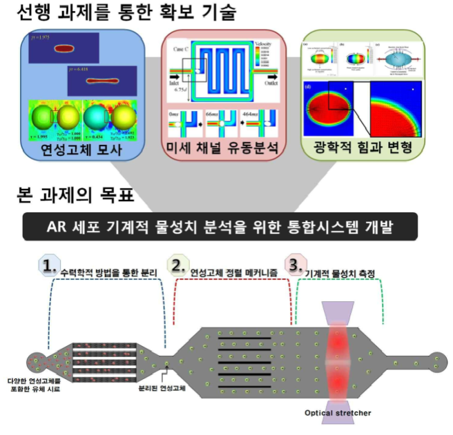 선행연구에서 확보한 기술 및 본 연구의 전체적인 개요도