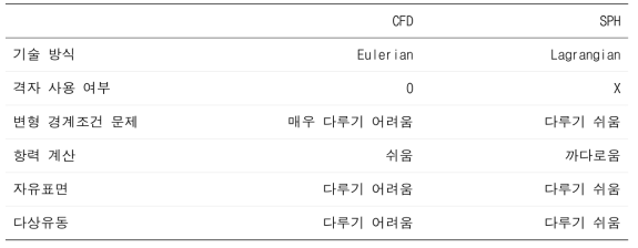 오일러리안 전산유체역학(CFD)과 완화입자유체동역학(SPH)의 특성 비교