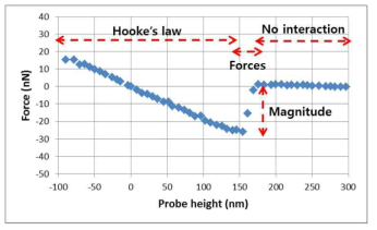 AFM 데이터(힘-거리 곡선)의 예시
