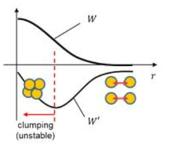 SPH의 커널 가정에 의해 발생하는 tensile instability 개념도