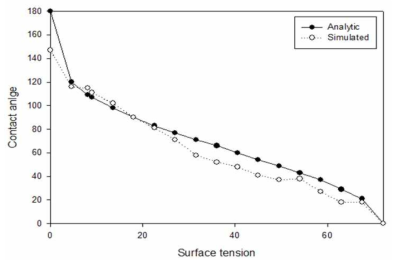 고체의 표면장력 γS 변화에 따른 접촉각 형성의 변화
