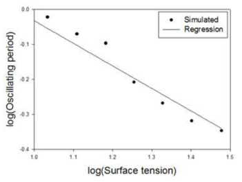 기포의 진동: 표면장력 값 변화에 따른 기포의 진동 주기 변화