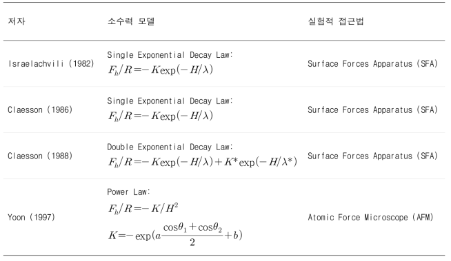 실험적 접근법에 의해 수립된 소수력 모델