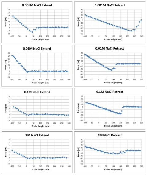용액의 이온강도에 따른 힘-거리 곡선