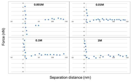 용액의 이온강도에 따른 힘-거리 곡선