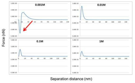 DLVO 이론을 통해 계산한 이온강도에 따른 힘-거리 곡선 (Hydrophobic interaction 제외)