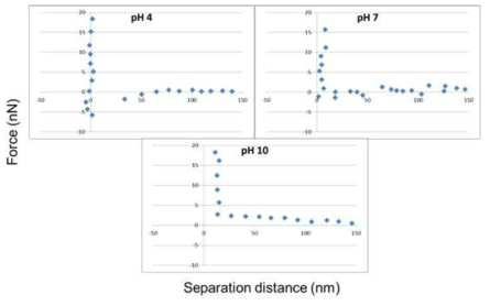 용액의 pH에 따른 힘-거리 곡선