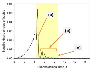 시간에 대한 기포의 질량당 운동에너지 그래프: (a) 유체 박막의 파괴 시점 (b) 3상 접촉선의 확장 구간 (c) 안정한 3상 접촉 형성 시점
