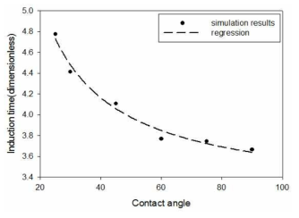 접촉각의 크기에 따른 접촉 유도 시간의 경향성