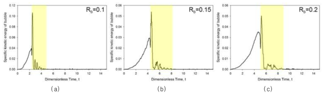 기포의 크기에 따른 접촉 유도 시간: (a) R*bubble =0.1 (b) R*bubble =0.15 (c) R*bubble =0.2