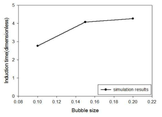 기포의 크기에 따른 접촉 유도 시간의 경향성