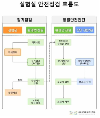 실험실 안전점검 흐름도