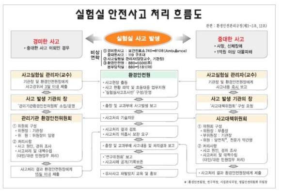 실험실 안전사고 처리 흐름도