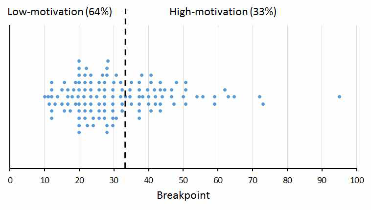 실험에 사용한 모든 wild-type 마우스의 breakpoint 크기의 beeswarm 그래프. 상위 33%에 포함된 개체들을 약물 취약성을 보이는 high-motivation 그룹 (점선의 오른쪽), 나머지를 약물 중독에 저항적인 low-motivation 그룹(점선의 왼쪽)으로 구분한 후 후속 실험을 진행하였음