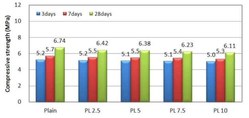 펄라이트 첨가율에 따른 압축강도