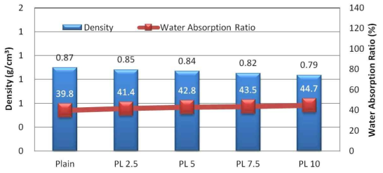 펄라이트 첨가율에 따른 밀도 및 흡수율