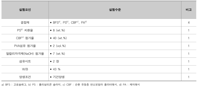 실험수준 및 요인 (표면재)