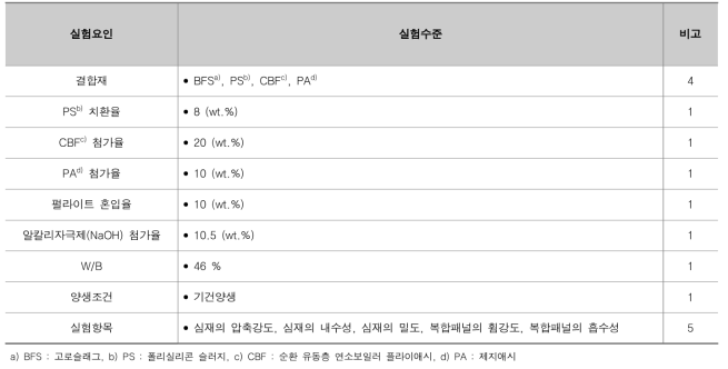 실험수준 및 요인 (심재)