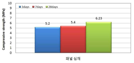 최종배합을 적용한 심재의 압축강도