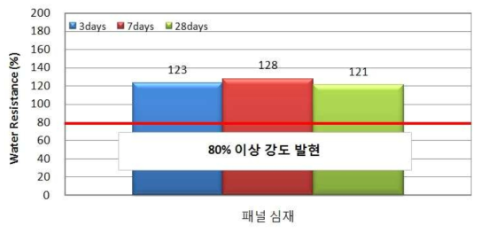 최종배합을 적용한 심재의 내수성