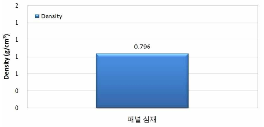 최종배합을 적용한 심재의 밀도