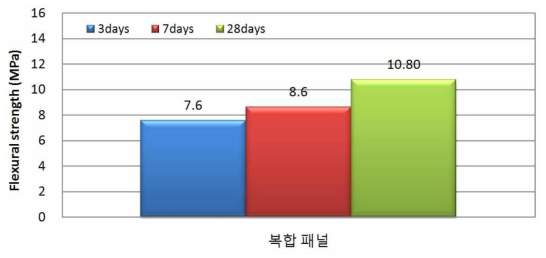 최종배합을 적용한 복합패널의 휨강도