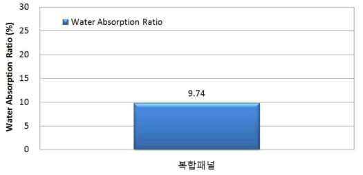 최종배합을 적용한 복합패널의 흡수성