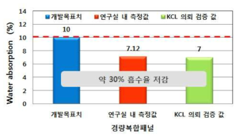 경량복합패널의 흡수율 시험 값