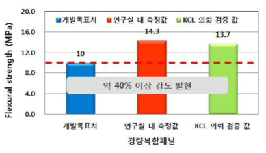 경량복합패널의 휨강도 시험 값