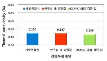 경량복합패널의 열전도율 시험 값