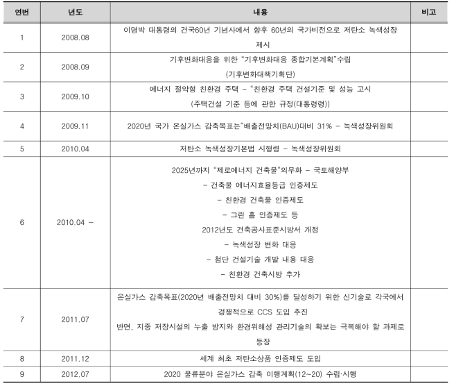 우리나라 녹색성장관련 건설산업의 정책 추진