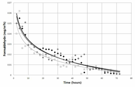경량복합패널의 포름알데히드 측정값