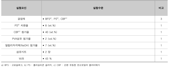 표면재의 최종 배합설계에 따른 실험수준 및 요인