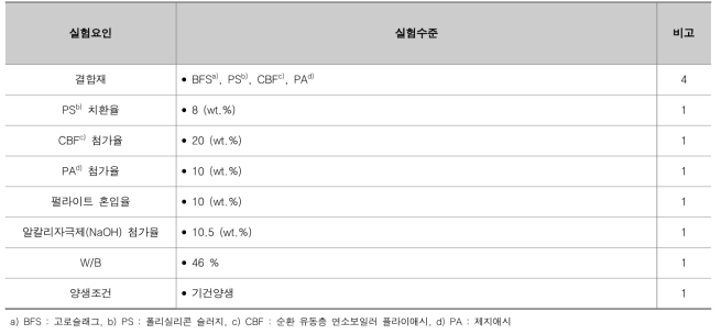 심재의 최종 배합설계에 따른 실험수준 및 요인