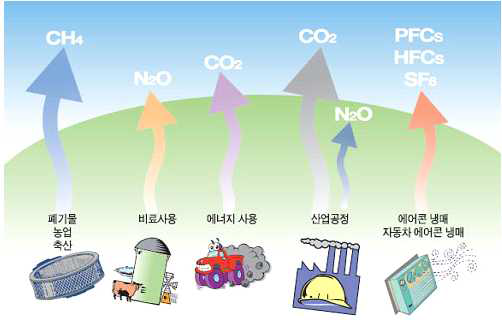 온실가스 배출량 중 80 % 이상을 차지하고 있는 이산화탄소[출처: 에너지 관리공단]