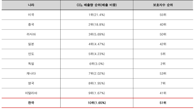 세계 10대 CO2 배출국의 기후변화 보호지수 [출처: 슈피겔]