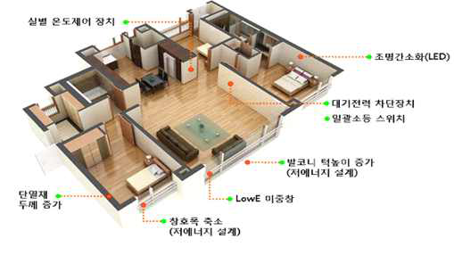 친환경 보금자리 주택 기술 적용 모델