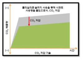 CO2 저감 기술