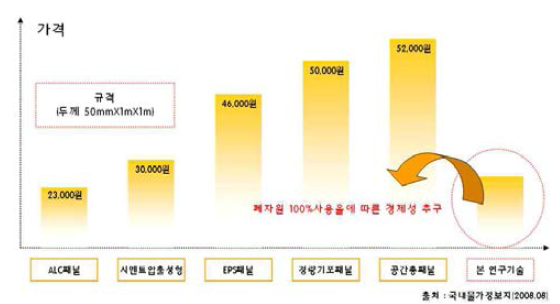 기존 벽체패널과의 경제성 비교