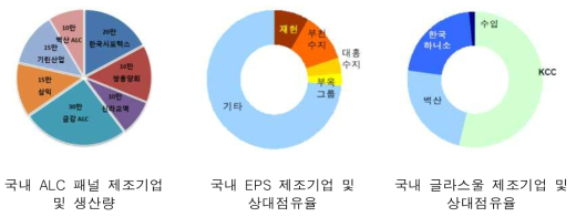 국내 주요 제조기업 및 점유율 (출처: 건축자재시장분석 및 전망 보고서)