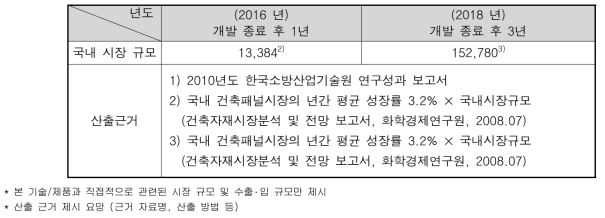 예상연도별 시장 점유액 (단위 : 백만원)